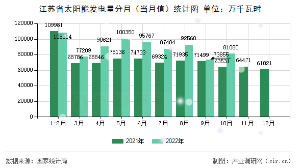 江蘇省太陽(yáng)能發(fā)電量分月（當(dāng)月值）統(tǒng)計(jì)圖