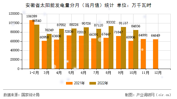 安徽省太陽能發(fā)電量分月（當月值）統(tǒng)計