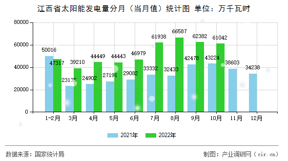 江西省太陽能發(fā)電量分月（當(dāng)月值）統(tǒng)計(jì)圖