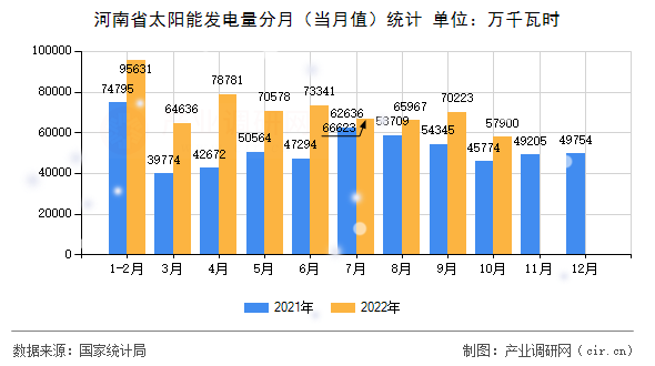 河南省太陽能發(fā)電量分月（當(dāng)月值）統(tǒng)計