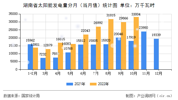 湖南省太陽能發(fā)電量分月（當月值）統(tǒng)計圖