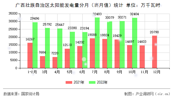 廣西壯族自治區(qū)太陽能發(fā)電量分月（當月值）統(tǒng)計