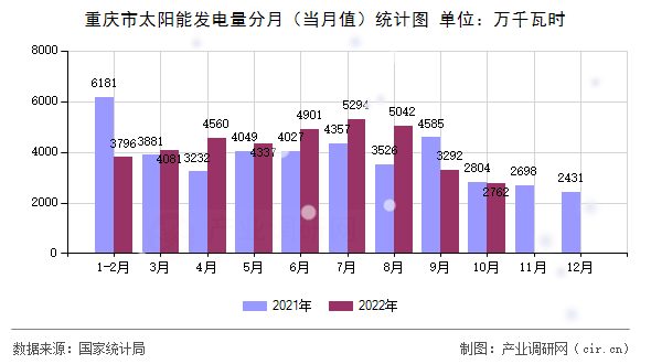 重慶市太陽能發(fā)電量分月（當(dāng)月值）統(tǒng)計(jì)圖