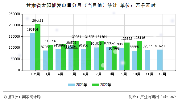 甘肅省太陽能發(fā)電量分月（當(dāng)月值）統(tǒng)計(jì)