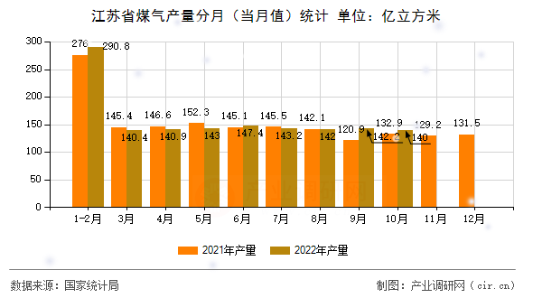 江蘇省煤氣產(chǎn)量分月（當(dāng)月值）統(tǒng)計(jì)