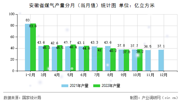 安徽省煤氣產(chǎn)量分月（當月值）統(tǒng)計圖