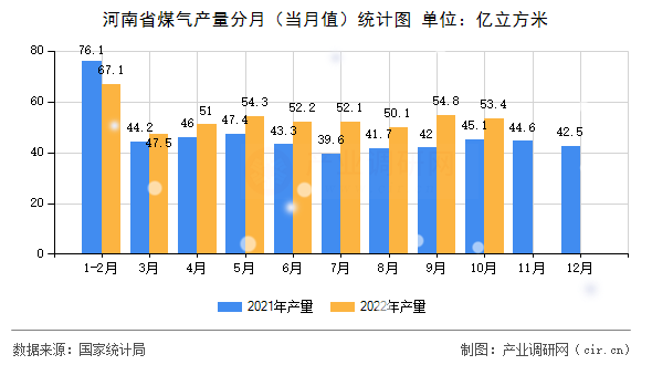 河南省煤氣產(chǎn)量分月（當(dāng)月值）統(tǒng)計(jì)圖