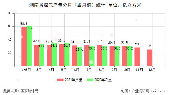 湖南省煤氣產量分月（當月值）統(tǒng)計