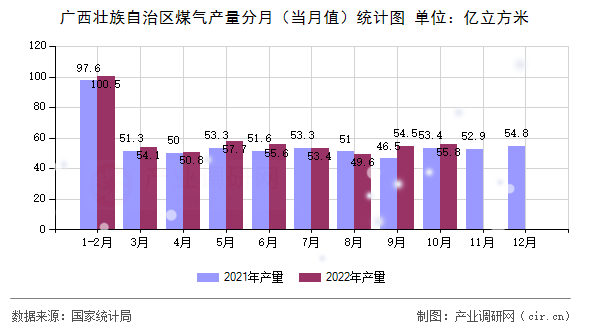 廣西壯族自治區(qū)煤氣產(chǎn)量分月（當(dāng)月值）統(tǒng)計圖