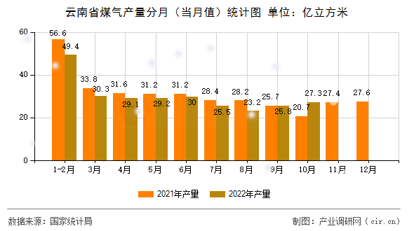 云南省煤氣產(chǎn)量分月（當月值）統(tǒng)計圖