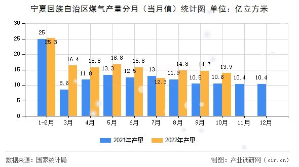 寧夏回族自治區(qū)煤氣產(chǎn)量分月（當(dāng)月值）統(tǒng)計圖