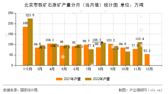 北京市鐵礦石原礦產(chǎn)量分月（當(dāng)月值）統(tǒng)計(jì)圖