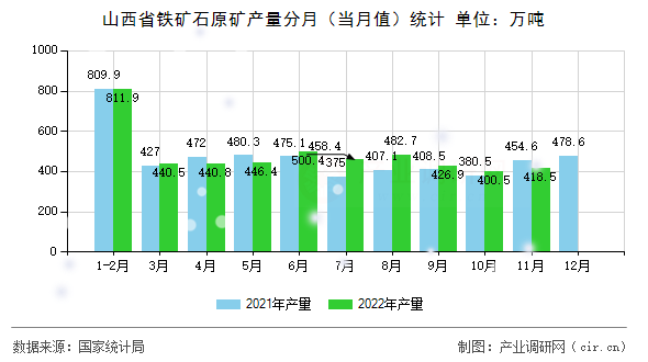 山西省鐵礦石原礦產量分月（當月值）統(tǒng)計