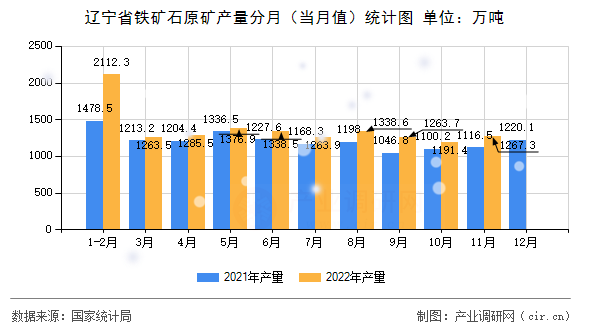 遼寧省鐵礦石原礦產量分月（當月值）統(tǒng)計圖