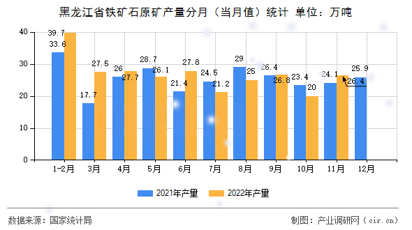黑龍江省鐵礦石原礦產(chǎn)量分月（當(dāng)月值）統(tǒng)計(jì)