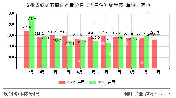 安徽省鐵礦石原礦產(chǎn)量分月（當(dāng)月值）統(tǒng)計圖