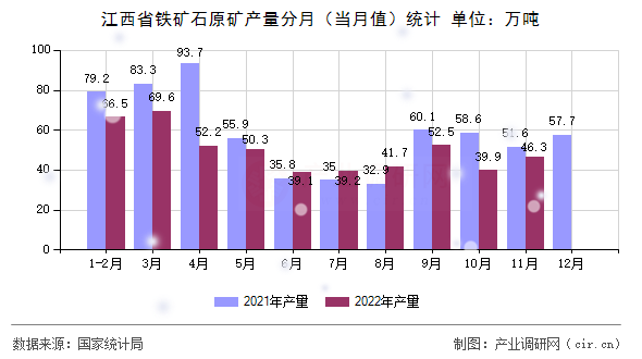 江西省鐵礦石原礦產(chǎn)量分月（當(dāng)月值）統(tǒng)計