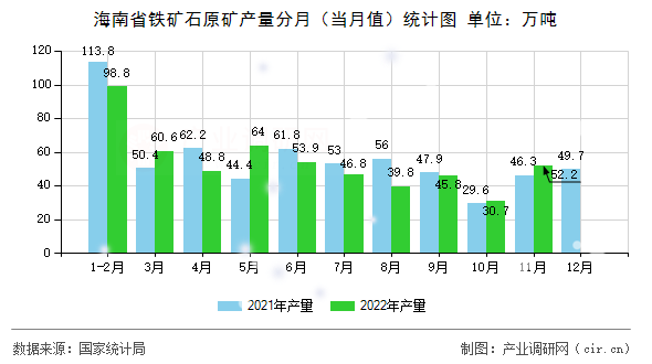 海南省鐵礦石原礦產(chǎn)量分月（當(dāng)月值）統(tǒng)計(jì)圖