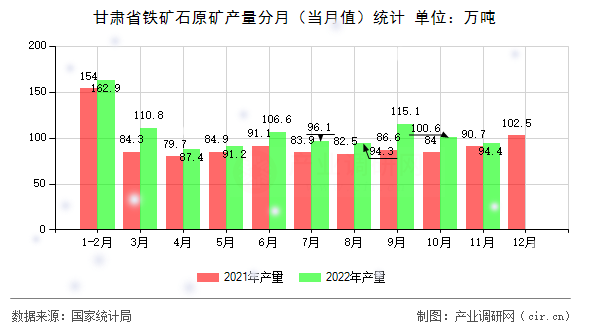 甘肅省鐵礦石原礦產(chǎn)量分月（當月值）統(tǒng)計