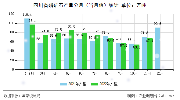 四川省磷礦石產(chǎn)量分月（當(dāng)月值）統(tǒng)計(jì)