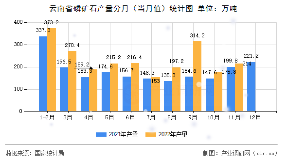 云南省磷礦石產(chǎn)量分月（當(dāng)月值）統(tǒng)計(jì)圖