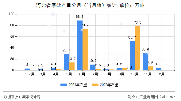 河北省原鹽產(chǎn)量分月（當(dāng)月值）統(tǒng)計(jì)