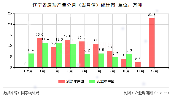遼寧省原鹽產(chǎn)量分月（當(dāng)月值）統(tǒng)計(jì)圖