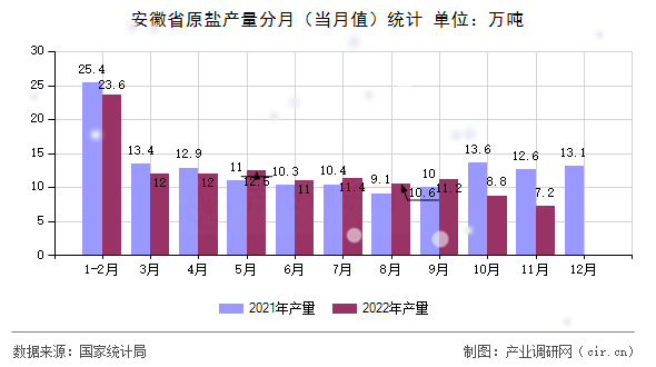 安徽省原鹽產(chǎn)量分月（當(dāng)月值）統(tǒng)計