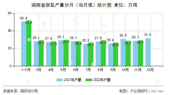湖南省原鹽產(chǎn)量分月（當(dāng)月值）統(tǒng)計圖