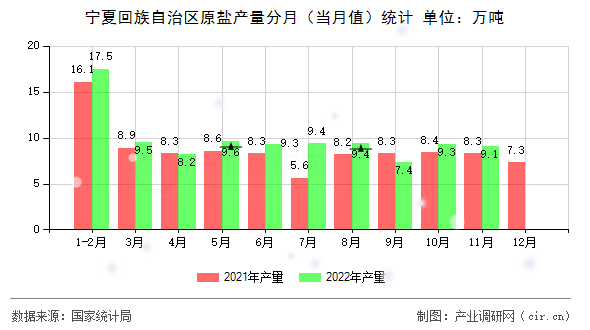 寧夏回族自治區(qū)原鹽產(chǎn)量分月（當(dāng)月值）統(tǒng)計(jì)