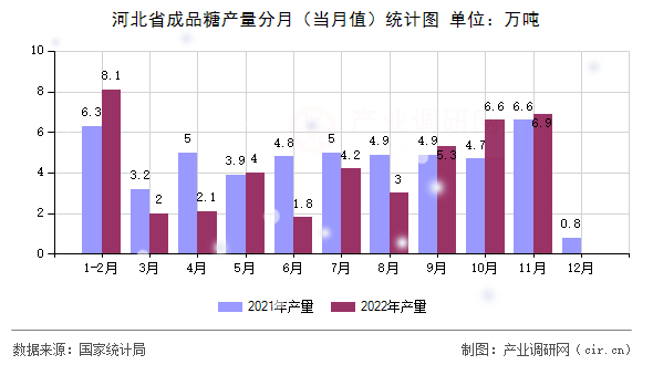 河北省成品糖產(chǎn)量分月（當(dāng)月值）統(tǒng)計(jì)圖