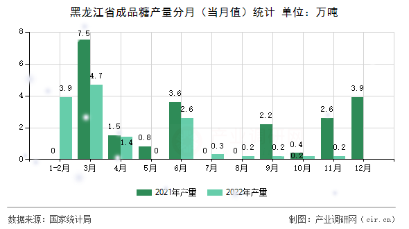 黑龍江省成品糖產(chǎn)量分月（當(dāng)月值）統(tǒng)計(jì)
