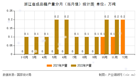 浙江省成品糖產(chǎn)量分月（當月值）統(tǒng)計圖