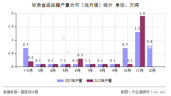 甘肅省成品糖產(chǎn)量分月（當月值）統(tǒng)計