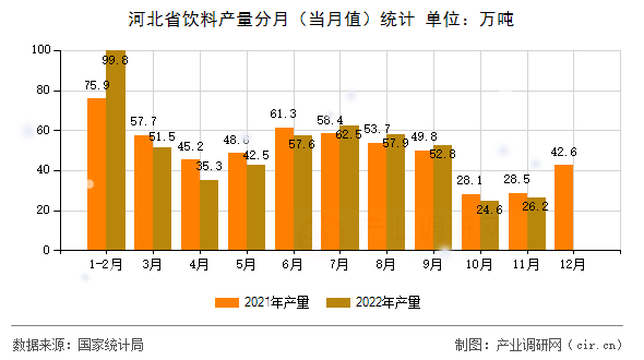 河北省飲料產(chǎn)量分月（當(dāng)月值）統(tǒng)計(jì)
