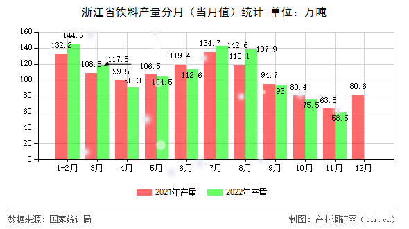 浙江省飲料產(chǎn)量分月（當(dāng)月值）統(tǒng)計(jì)
