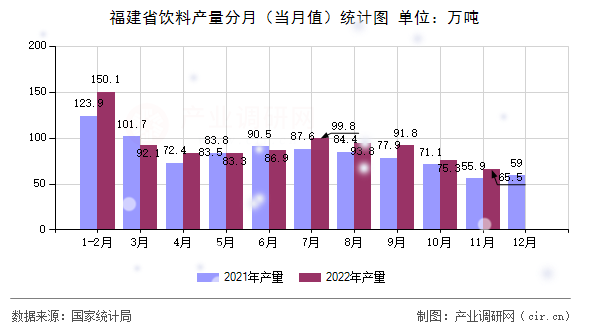 福建省飲料產(chǎn)量分月（當(dāng)月值）統(tǒng)計(jì)圖