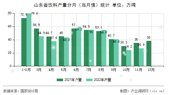 山東省飲料產(chǎn)量分月（當(dāng)月值）統(tǒng)計