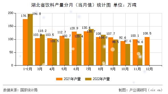 湖北省飲料產(chǎn)量分月（當(dāng)月值）統(tǒng)計(jì)圖