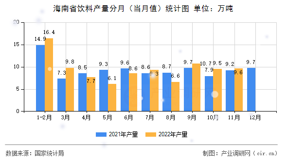 海南省飲料產(chǎn)量分月（當月值）統(tǒng)計圖