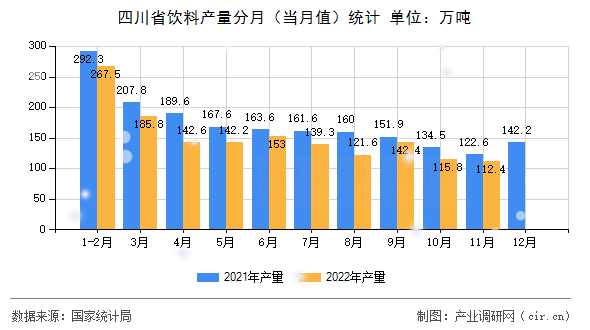 四川省飲料產(chǎn)量分月（當(dāng)月值）統(tǒng)計(jì)