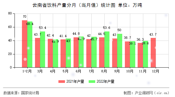 云南省飲料產(chǎn)量分月（當(dāng)月值）統(tǒng)計(jì)圖