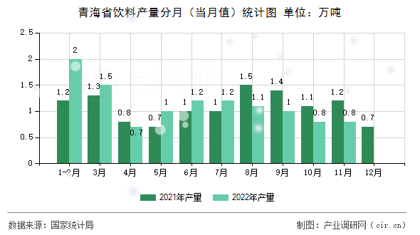青海省飲料產(chǎn)量分月（當(dāng)月值）統(tǒng)計圖