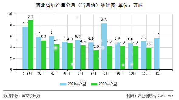 河北省紗產(chǎn)量分月（當(dāng)月值）統(tǒng)計(jì)圖