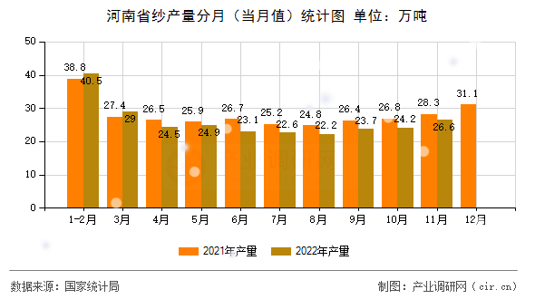 河南省紗產(chǎn)量分月（當(dāng)月值）統(tǒng)計(jì)圖
