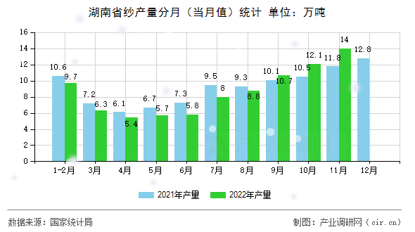 湖南省紗產(chǎn)量分月（當(dāng)月值）統(tǒng)計