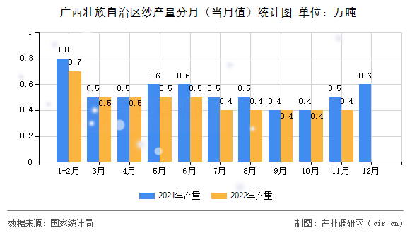 廣西壯族自治區(qū)紗產(chǎn)量分月（當(dāng)月值）統(tǒng)計圖