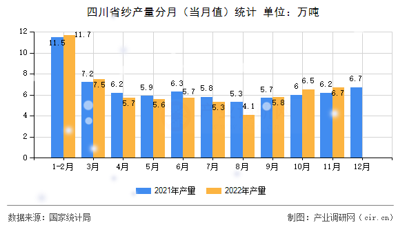 四川省紗產(chǎn)量分月（當(dāng)月值）統(tǒng)計(jì)
