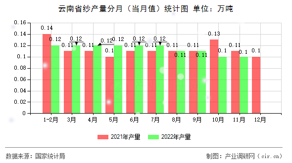 云南省紗產(chǎn)量分月（當(dāng)月值）統(tǒng)計圖