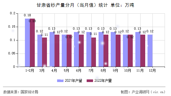 甘肅省紗產(chǎn)量分月（當(dāng)月值）統(tǒng)計